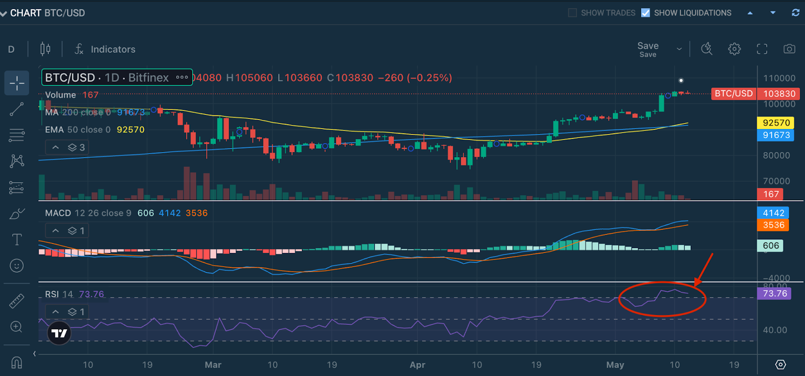 RSI indicator on Bitcoin chart showing overbought oversold zones and bearish divergence example