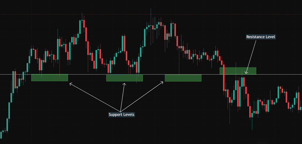 Bitcoin daily chart with support and resistance levels marked as horizontal lines with multiple touches