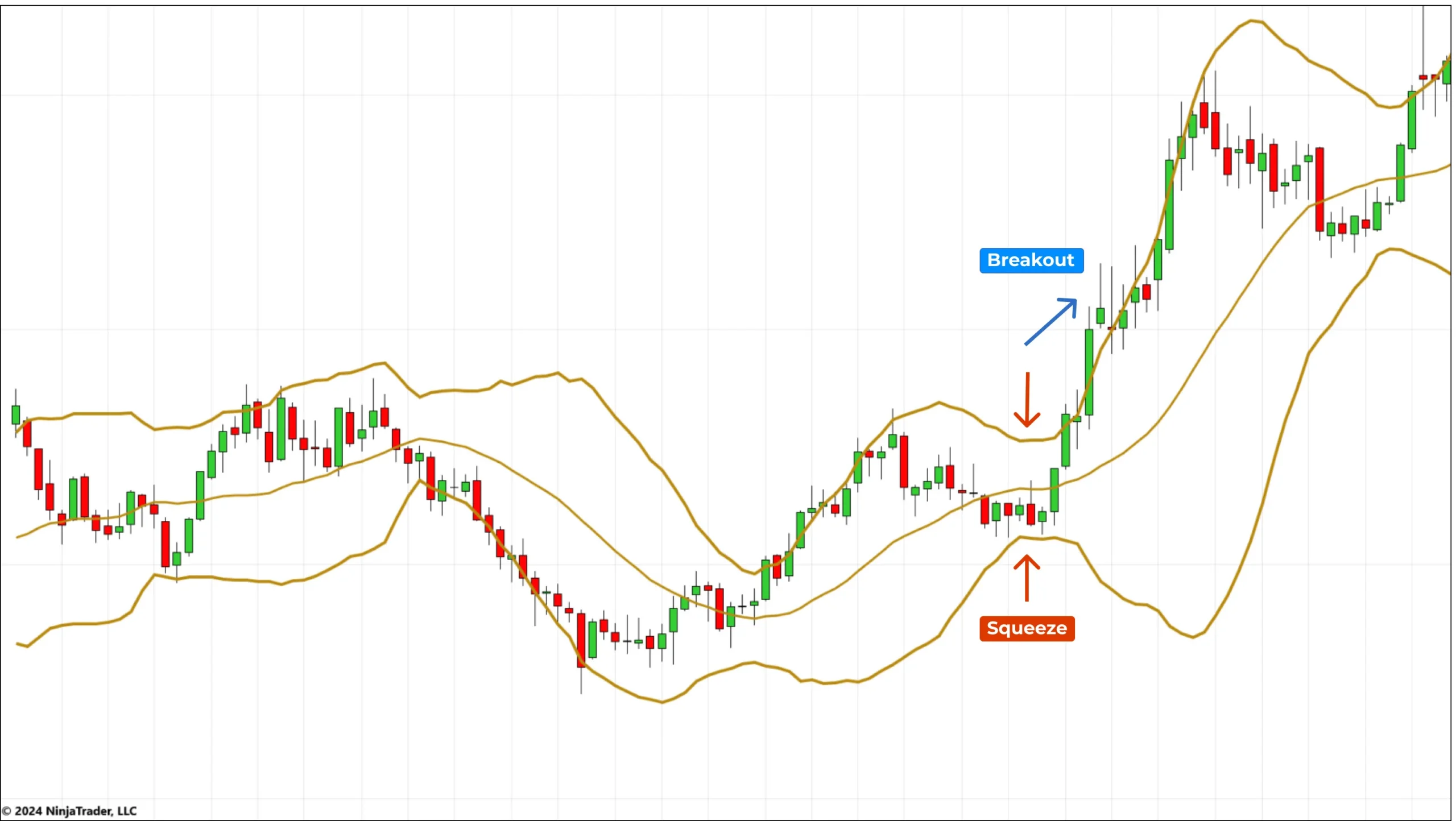 Bollinger Bands on Bitcoin chart showing squeeze with narrow bands followed by breakout expansion