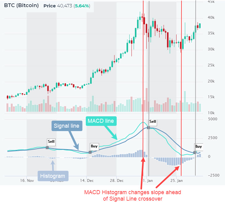 MACD indicator on Bitcoin chart showing bullish crossover bearish crossover and histogram