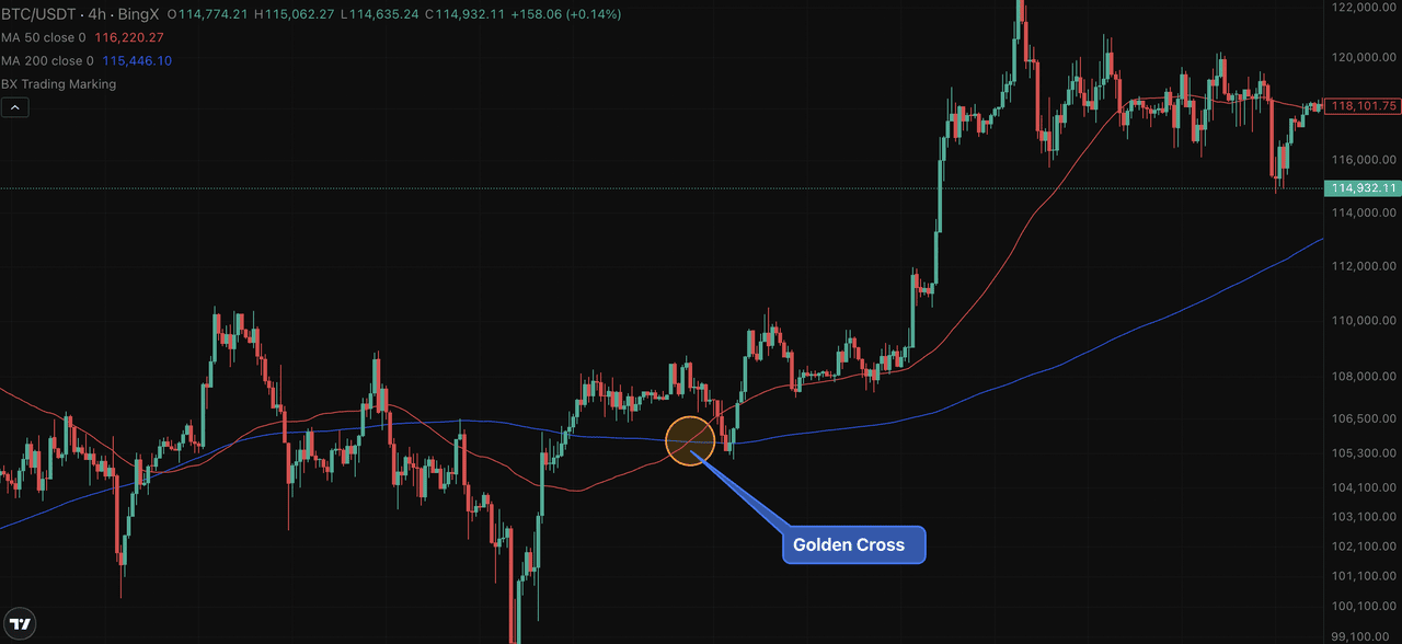 Bitcoin daily chart with 50 SMA and 200 SMA showing golden cross and death cross