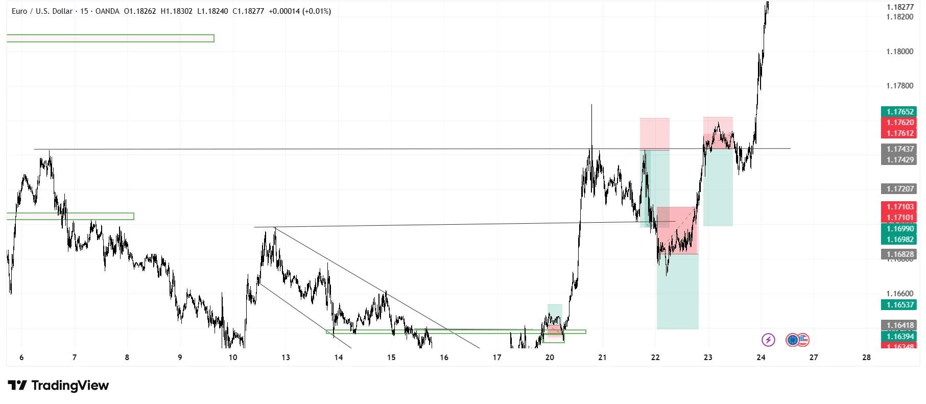 Volume analysis on Bitcoin chart comparing high volume valid breakout versus low volume false breakout