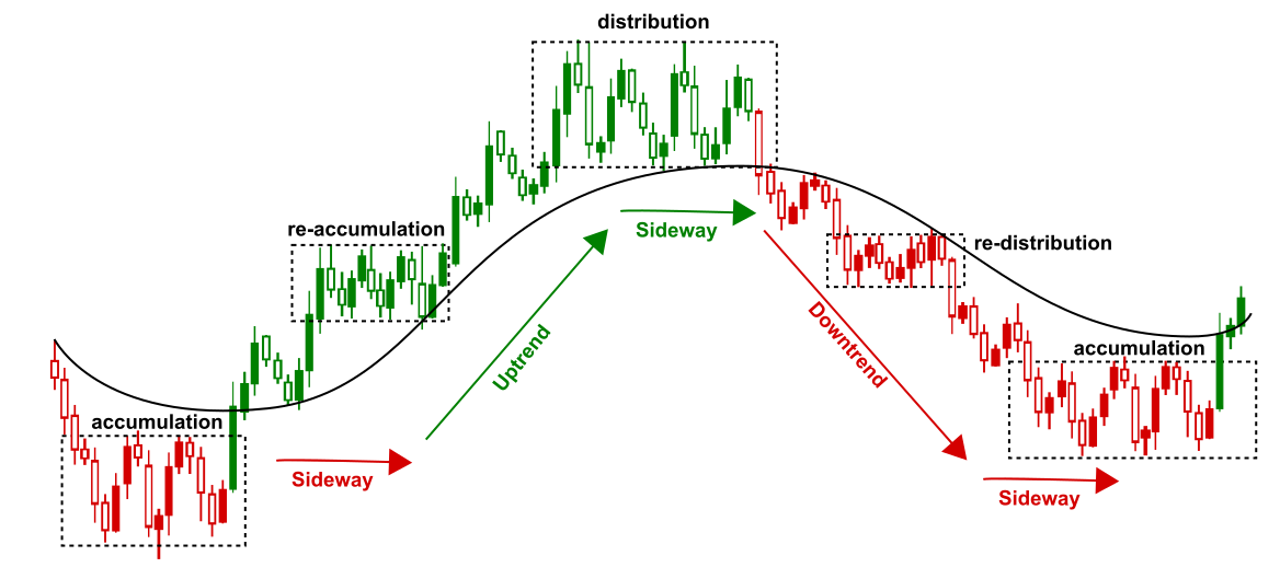 Three types of market trends — uptrend with higher highs downtrend with lower lows and sideways range