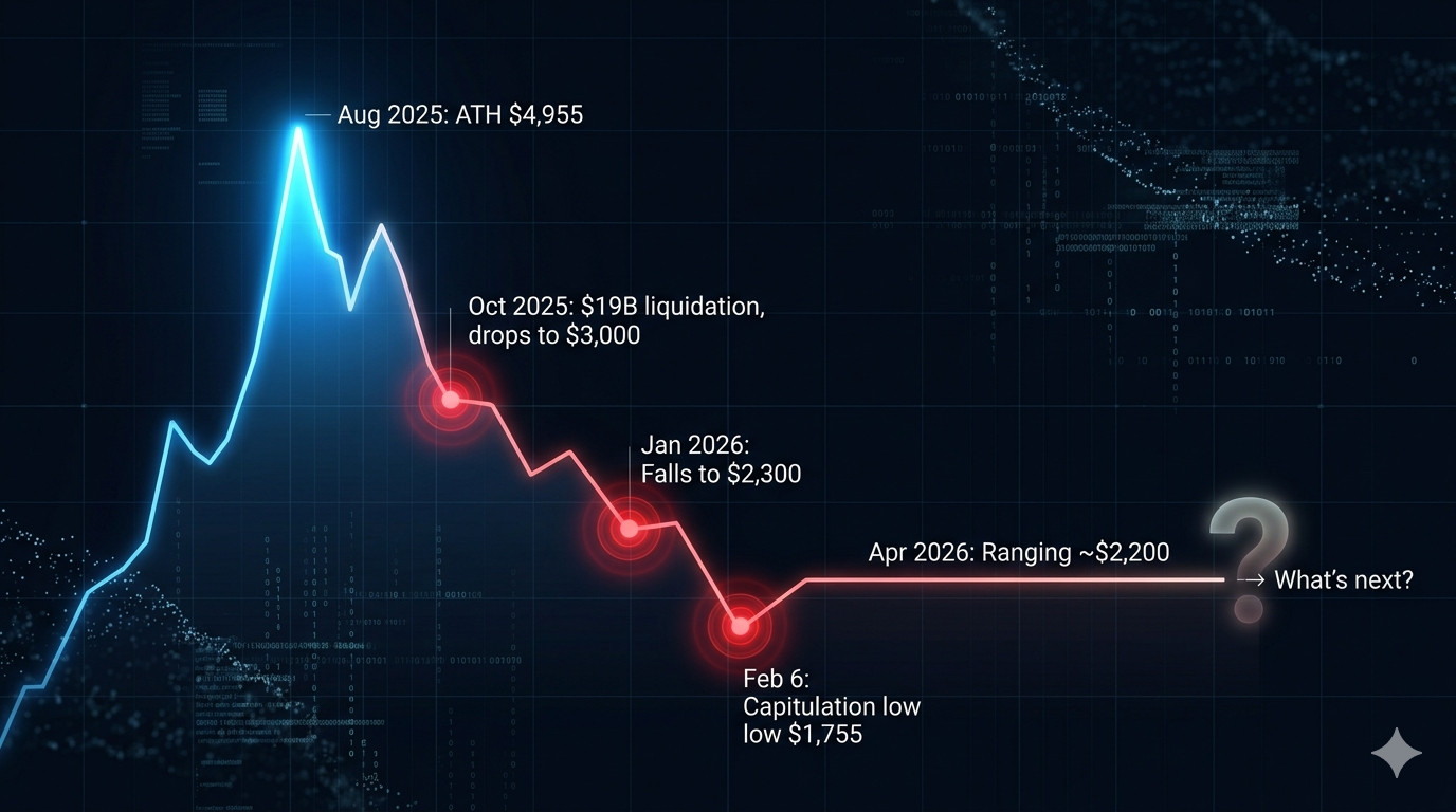 Ethereum price chart from ATH to current level showing key events in 2025-2026